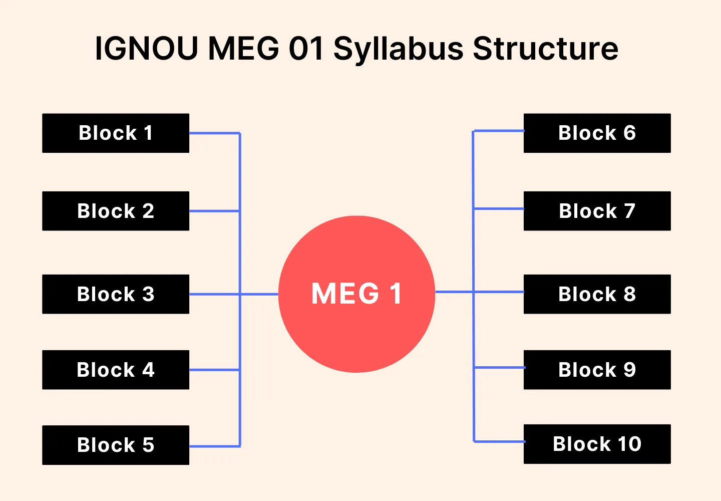 IGNOU Meg 1 syllabus structure details of all blocks