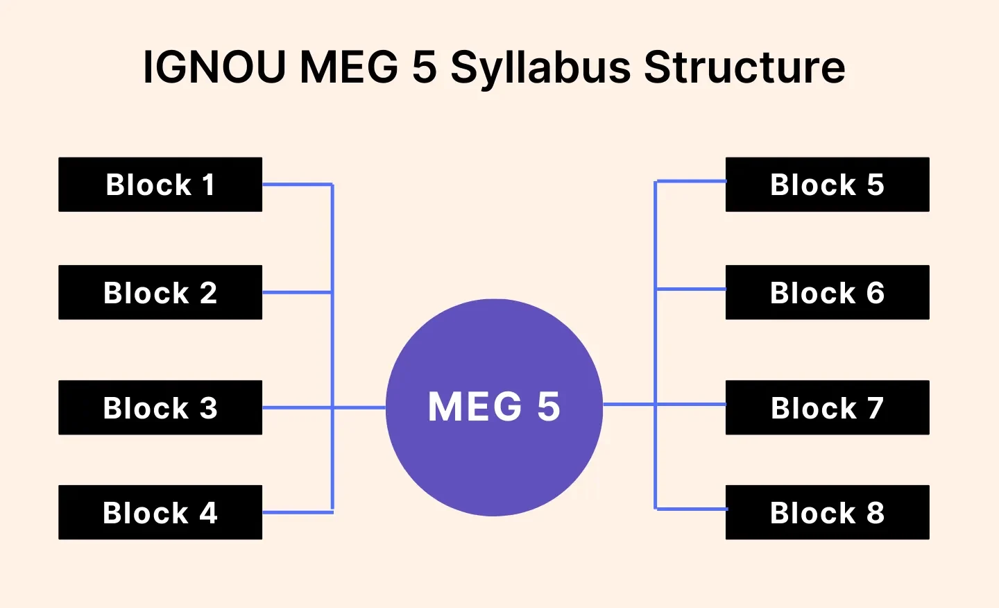 IGNOU Meg 5 Syllabus structure. This image outline the number of blocks that is included in the syllabus.