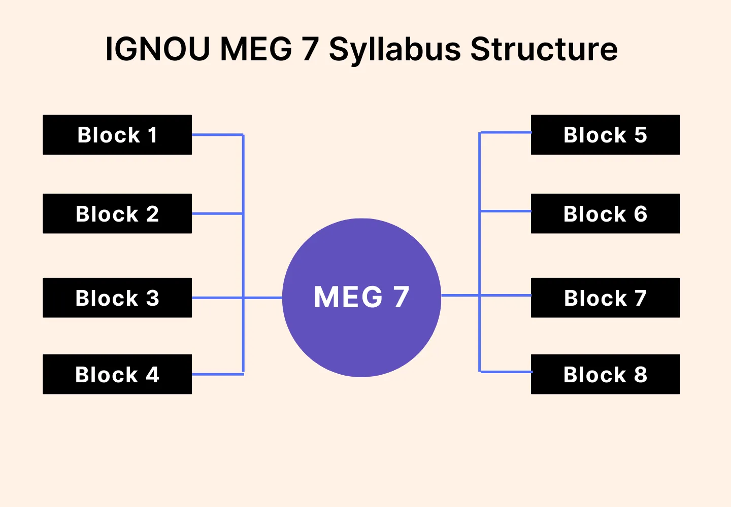 Syllabus structure of ignou meg 7. This image outlines the syllabus block details.