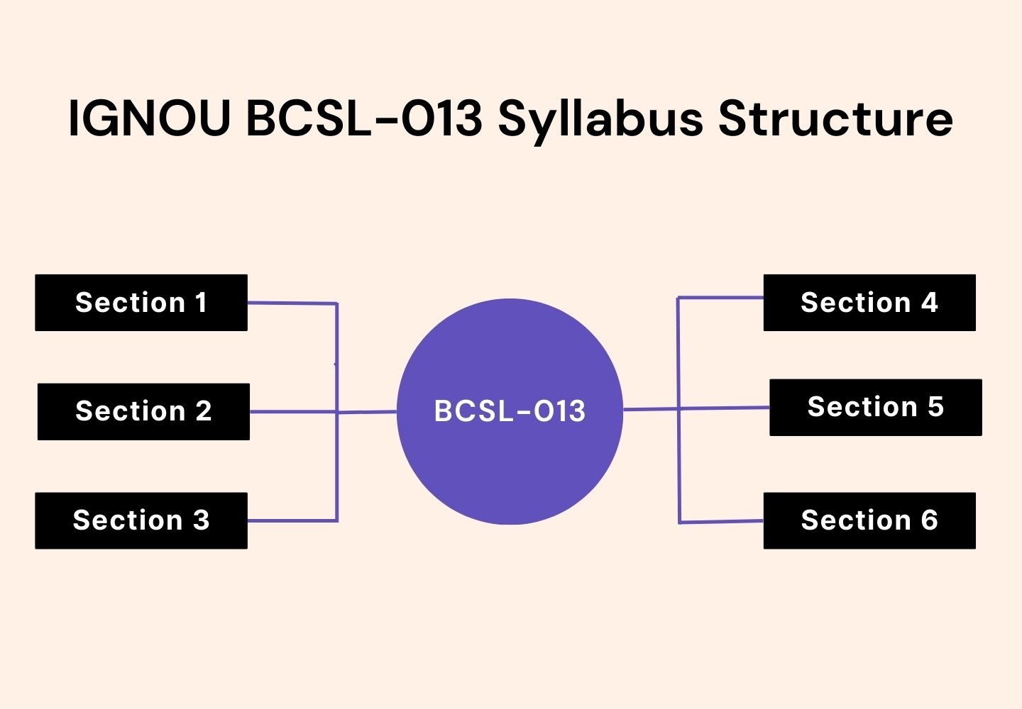 IGNOU BCSL-013 syllabus structure diagram showing six practical sections (Section 1 to Section 6) connected to the central BCSL-013 Computer Practical course overview.