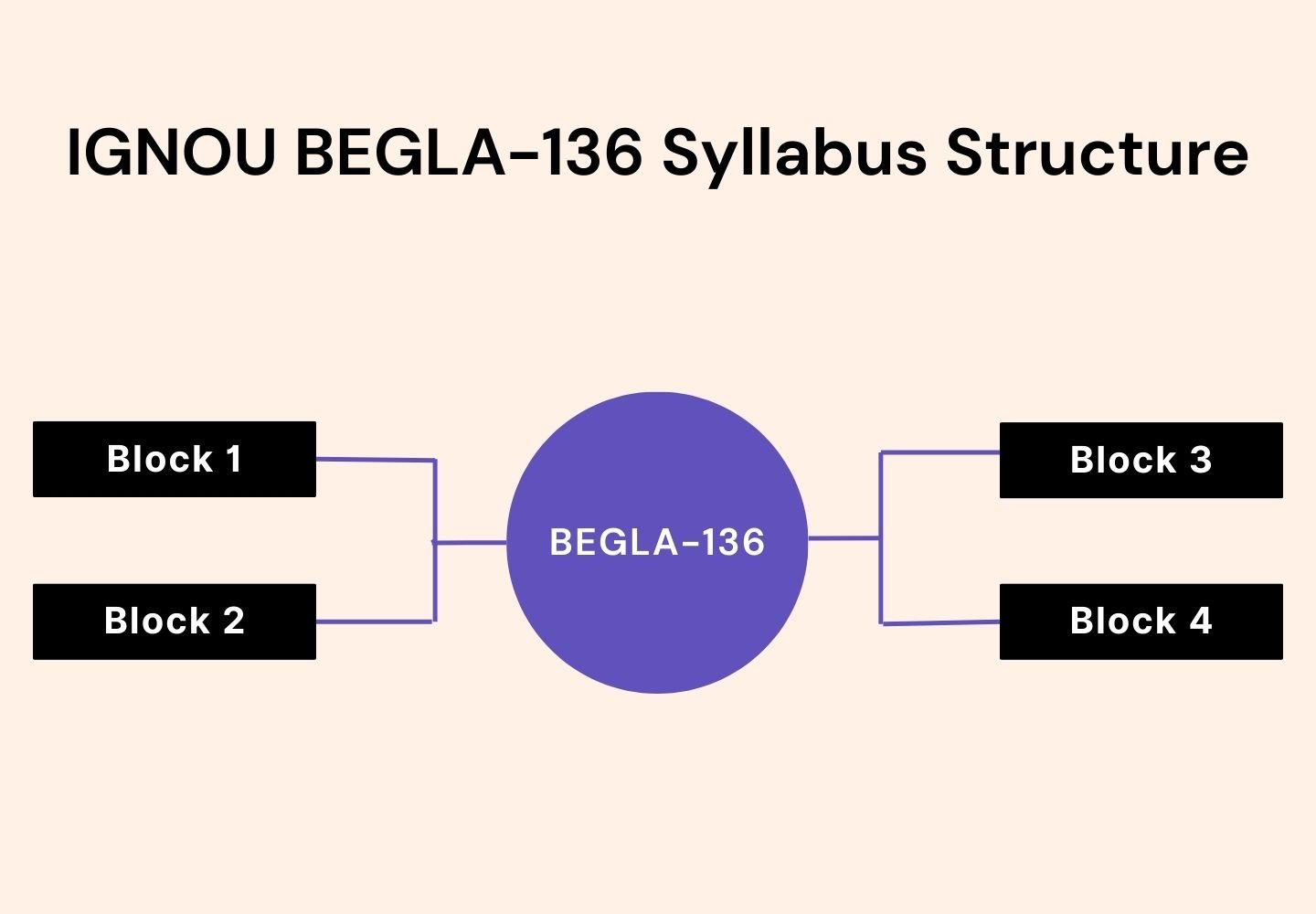 IGNOU BEGLA-136 syllabus structure diagram showing four study blocks (Block 1, Block 2, Block 3, Block 4) connected to the central BEGLA-136 English course overview.
