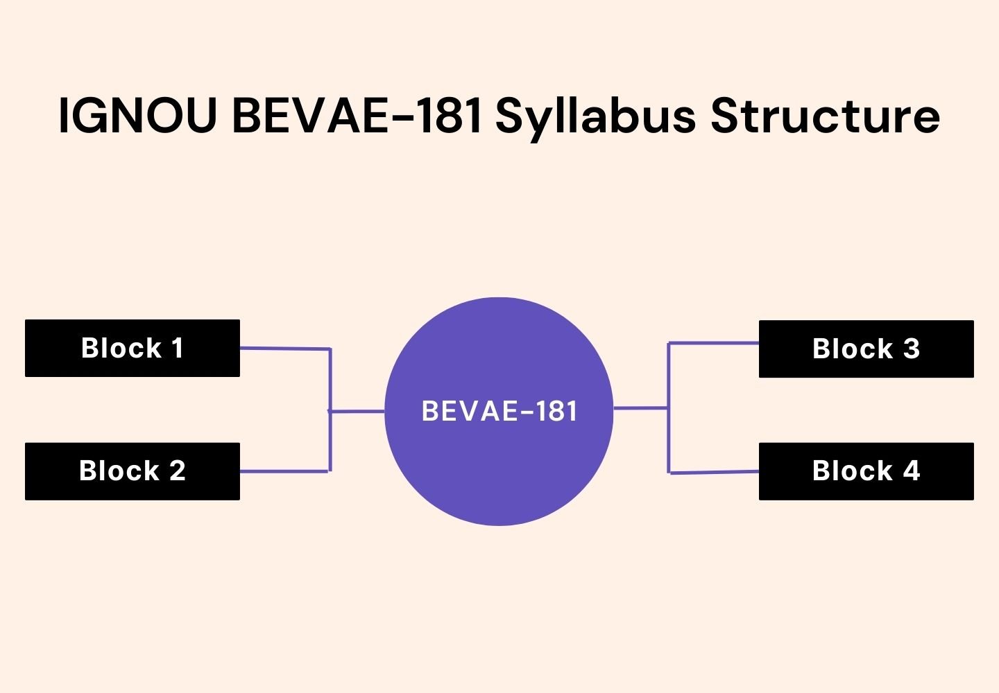 IGNOU BEVAE-181 syllabus structure diagram showing four course blocks (Block 1, Block 2, Block 3, Block 4) connected to the central BEVAE-181 Environmental Studies course layout.