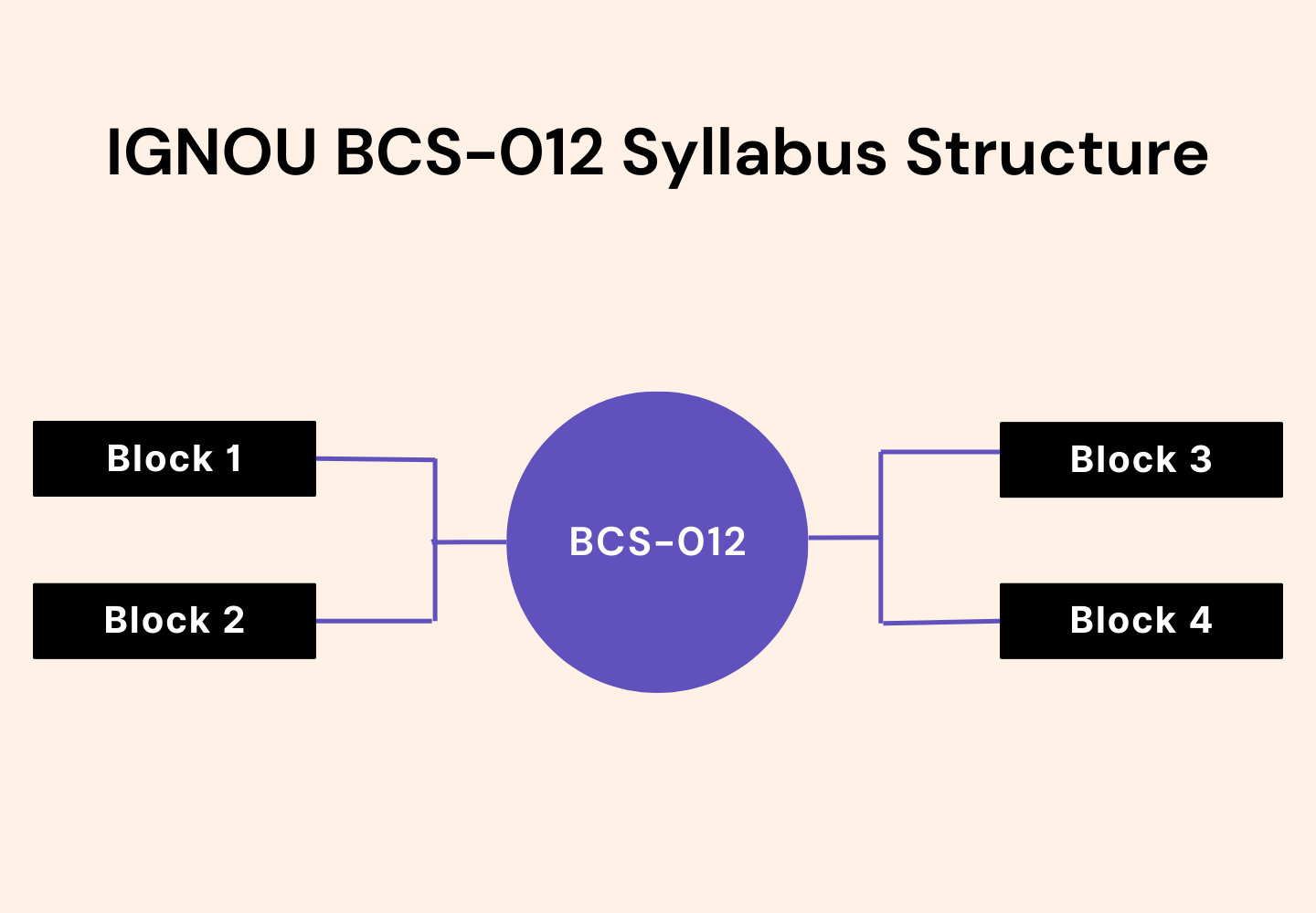 IGNOU BCS-012 syllabus structure diagram illustrating four study blocks (Block 1, Block 2, Block 3, Block 4) connected to the central BCS-012 Mathematics course overview.