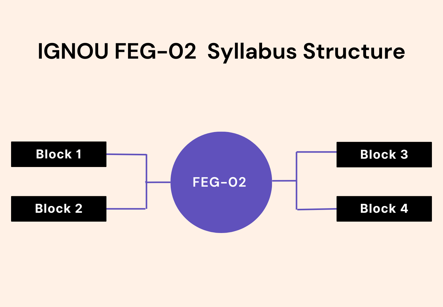 IGNOU FEG-02 syllabus structure diagram showing four study blocks (Block 1, Block 2, Block 3, Block 4) connected to the central FEG-02 Foundation English course overview.