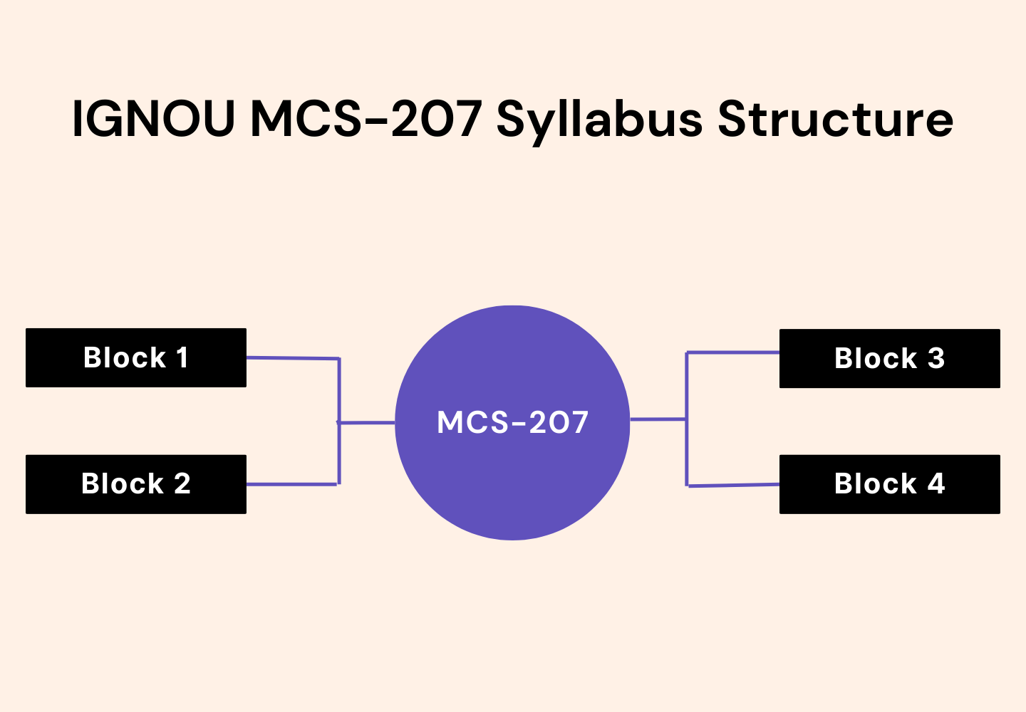 “IGNOU MCS-207 syllabus structure diagram showing four study blocks (Block 1, Block 2, Block 3, Block 4) connected to the central MCS-207 postgraduate computer science course overview.