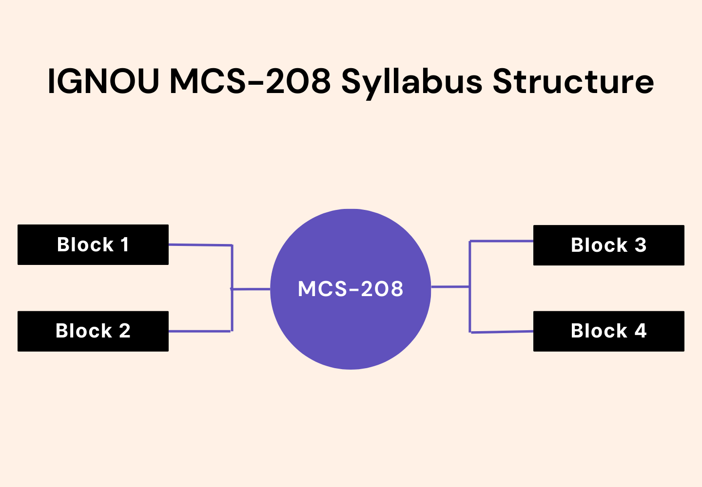 IGNOU MCS-208 syllabus structure diagram showing four study blocks (Block 1, Block 2, Block 3, Block 4) connected to the central MCS-208 Data Structures and Algorithms course overview.