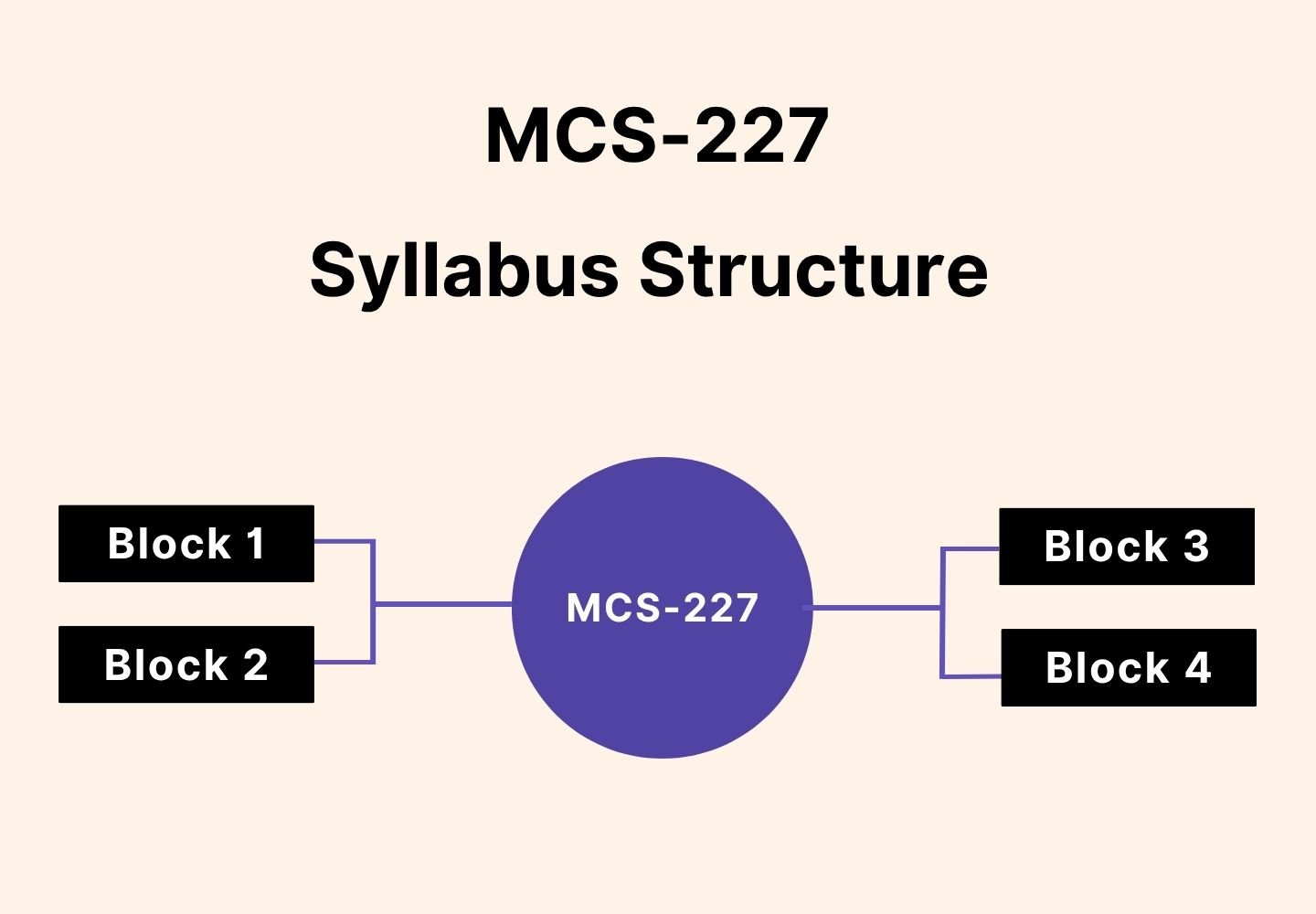 MCS-227 syllabus structure with four blocks (Block 1, Block 2, Block 3, Block 4) connected to the central MCS-227 course.