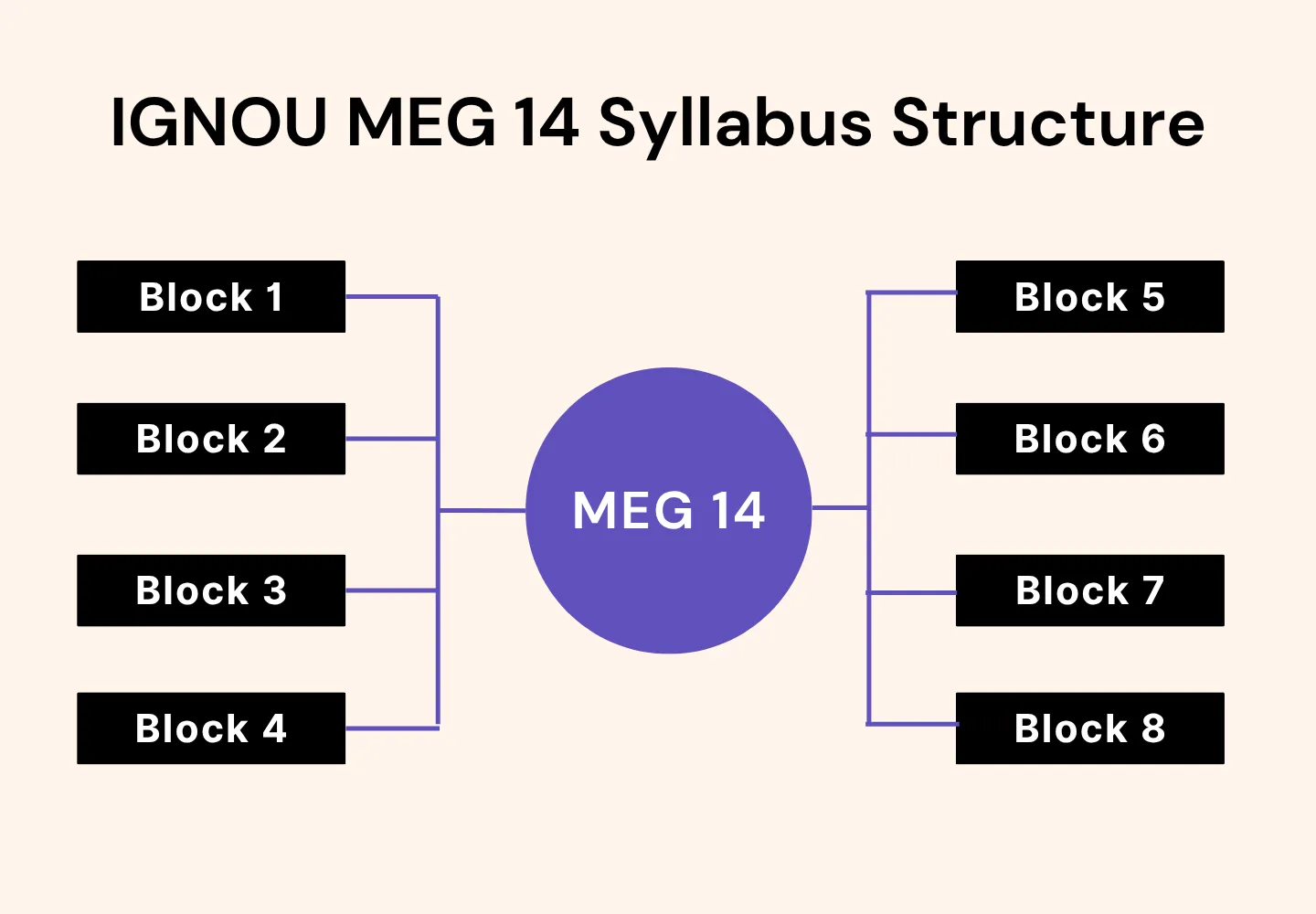 A structural diagram for the IGNOU MEG 14 course. It shows four blocks on the left and four on the right, all connected to a central circle. The blocks are numbered 1 through 8, while the central circle is labeled 'MEG 14