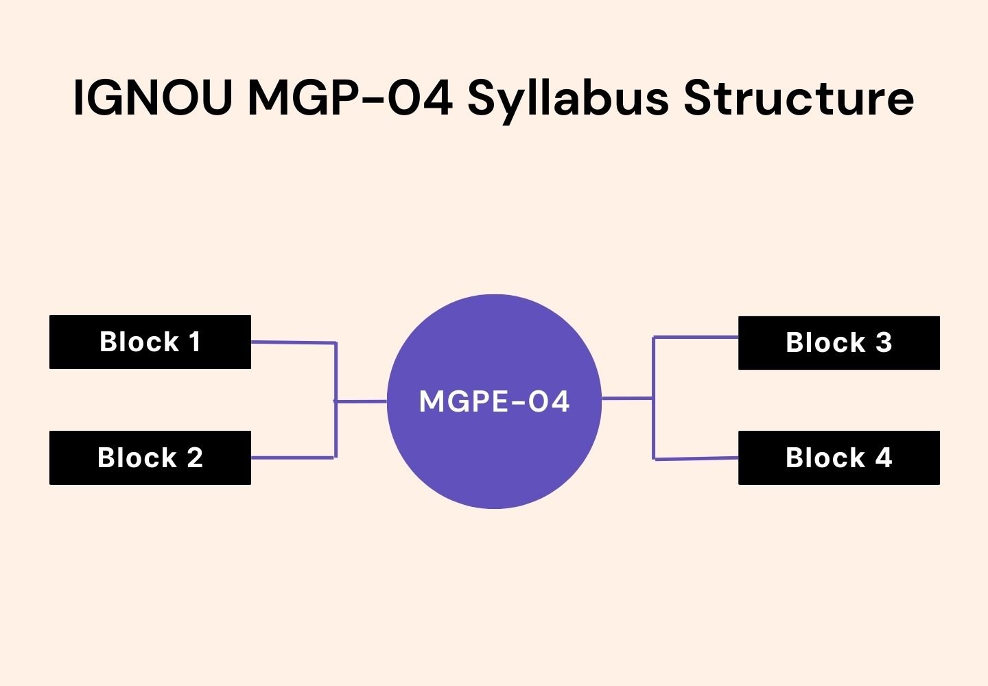 IGNOU MGP–04 Syllabus Structure showing a central purple circle labeled ‘MGPE–04’ connected by branching lines to four black rectangular boxes: Block 1 and Block 2 on the left, and Block 3 and Block 4