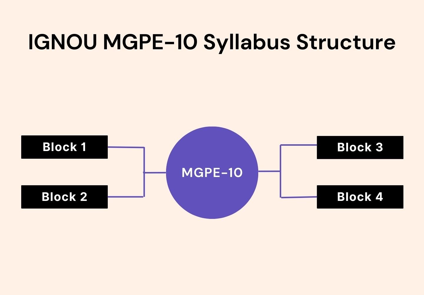 IGNOU MGPE–10 Syllabus Structure depicting a central purple circle labeled ‘MGPE–10’ connected by branching lines to four black rectangular boxes: Block 1 and Block 2 on the left, and Block 3 and Block 4