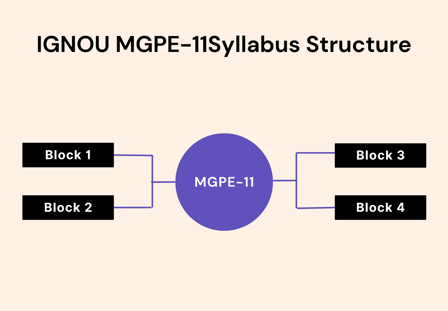 IGNOU MGPE–11 Syllabus Structure showing a central purple circle labeled ‘MGPE–11’ connected by branching lines to four black rectangular boxes: Block 1 and Block 2 on the left, and Block 3 and Block 4