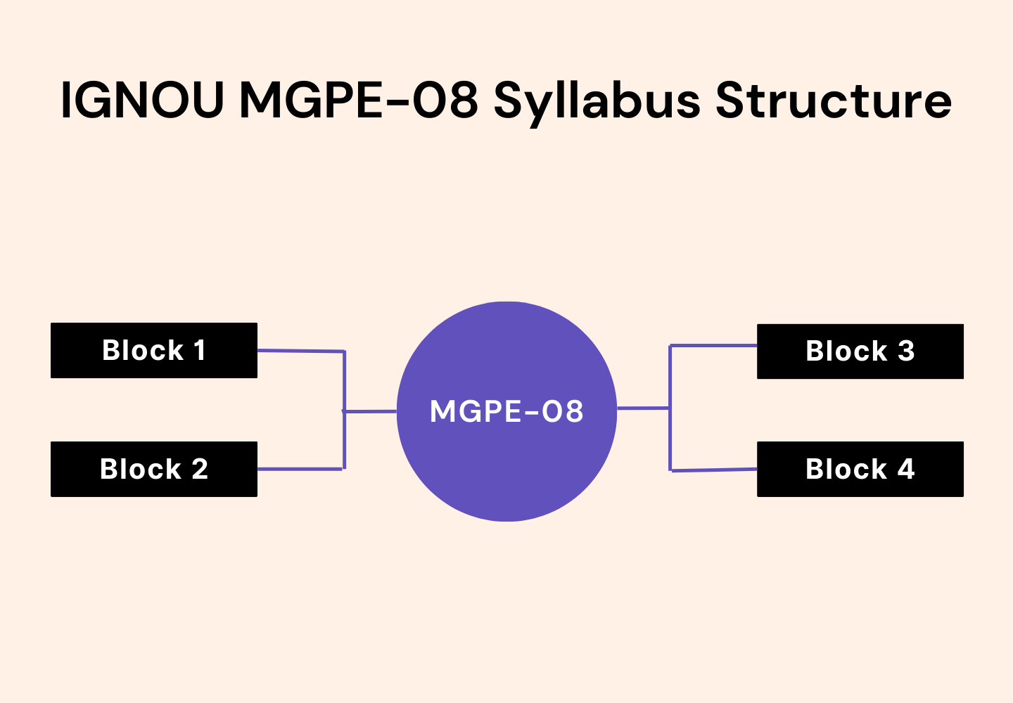 IGNOU MGPE–08 Syllabus Structure showing a central purple circle labeled ‘MGPE–08’ connected by branching lines to four black rectangular boxes: Block 1 and Block 2 on the left, and Block 3 and Block 4
