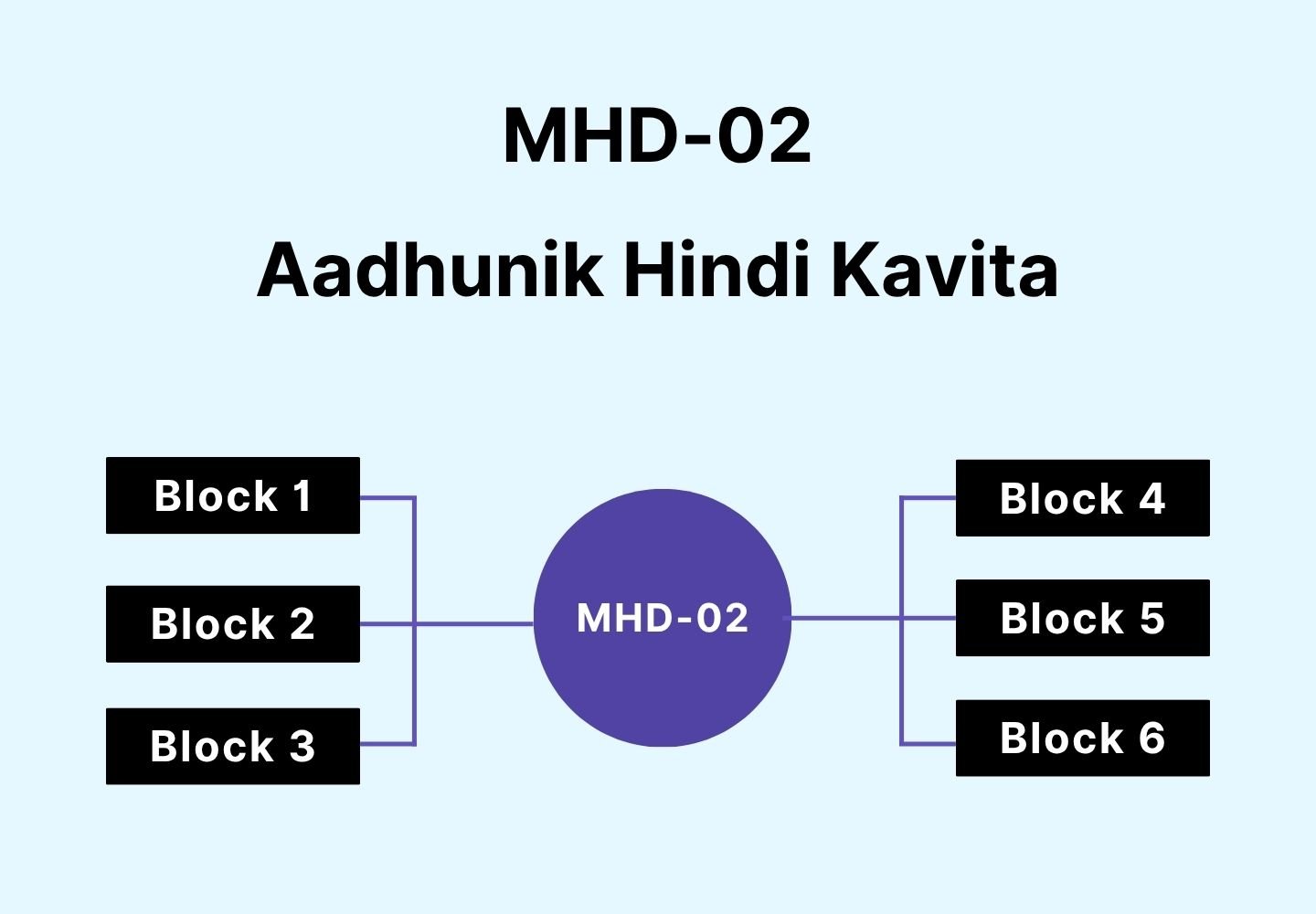 MHD-02 Aadhunik Hindi Kavita syllabus structure with a central circle labeled MHD-02 connected to six blocks: Block 1, Block 2, Block 3, Block 4, Block 5, and Block 6 on a gradient background.