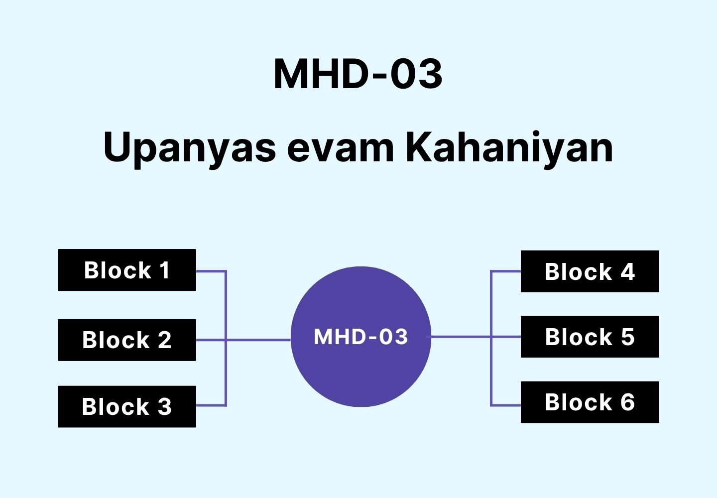 MHD-03 Upanyas evam Kahaniyan syllabus structure with a central circle labeled MHD-03 connected to six blocks: Block 1, Block 2, Block 3, Block 4, Block 5, and Block 6 on a gradient background.