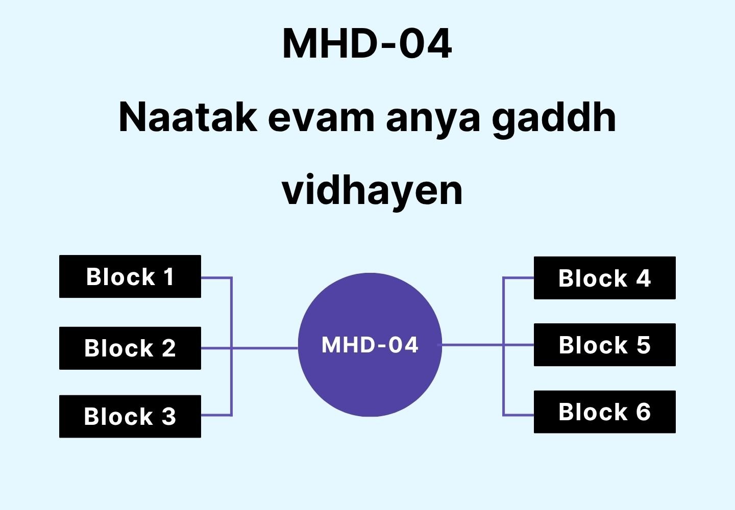 MHD-04 Naatak evam Anya Gaddh Vidhayen syllabus structure with a central circle labeled MHD-04 connected to six blocks: Block 1, Block 2, Block 3, Block 4, Block 5, and Block 6 on a gradient background.