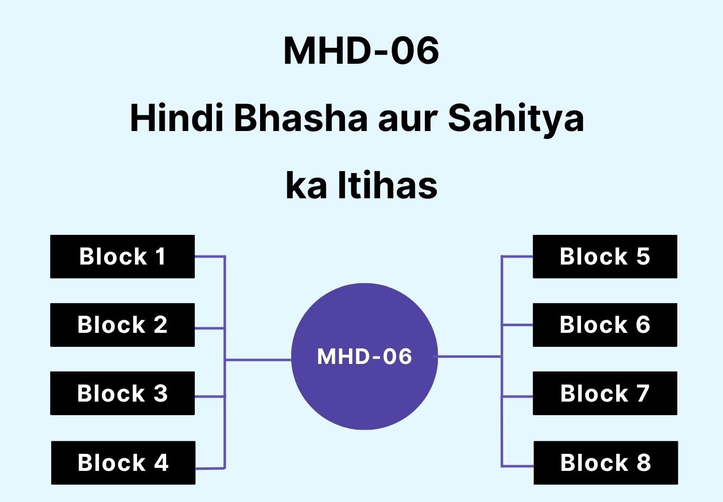 MHD-06 Hindi Bhasha aur Sahitya ka Itihas syllabus structure with a central circle labeled MHD-06 connected to eight blocks: Block 1, Block 2, Block 3, Block 4, Block 5, Block 6, Block 7, and Block 8 on a gradient background.