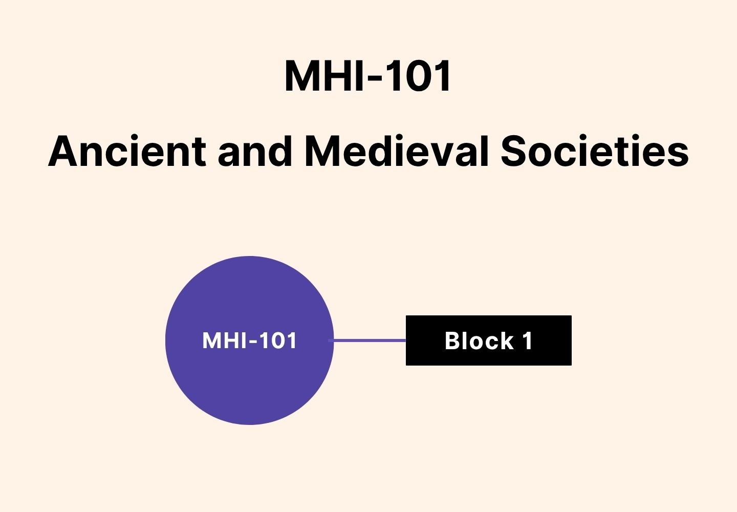 MHI-101 Ancient and Medieval Societies syllabus showing a central circle labeled MHI-101 connected to Block 1 on a light background.