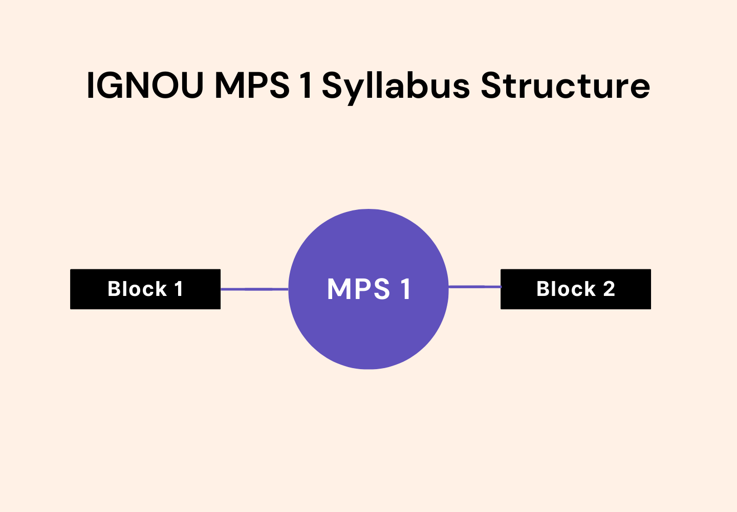 An organizational chart titled 'IGNOU MPS 2 Syllabus Structure'. A central purple circle containing the text 'MPS 2' is connected by thin horizontal lines to two black rectangular boxes: one on the left labeled 'Block 1' and one on the right labeled 'Block 2'.