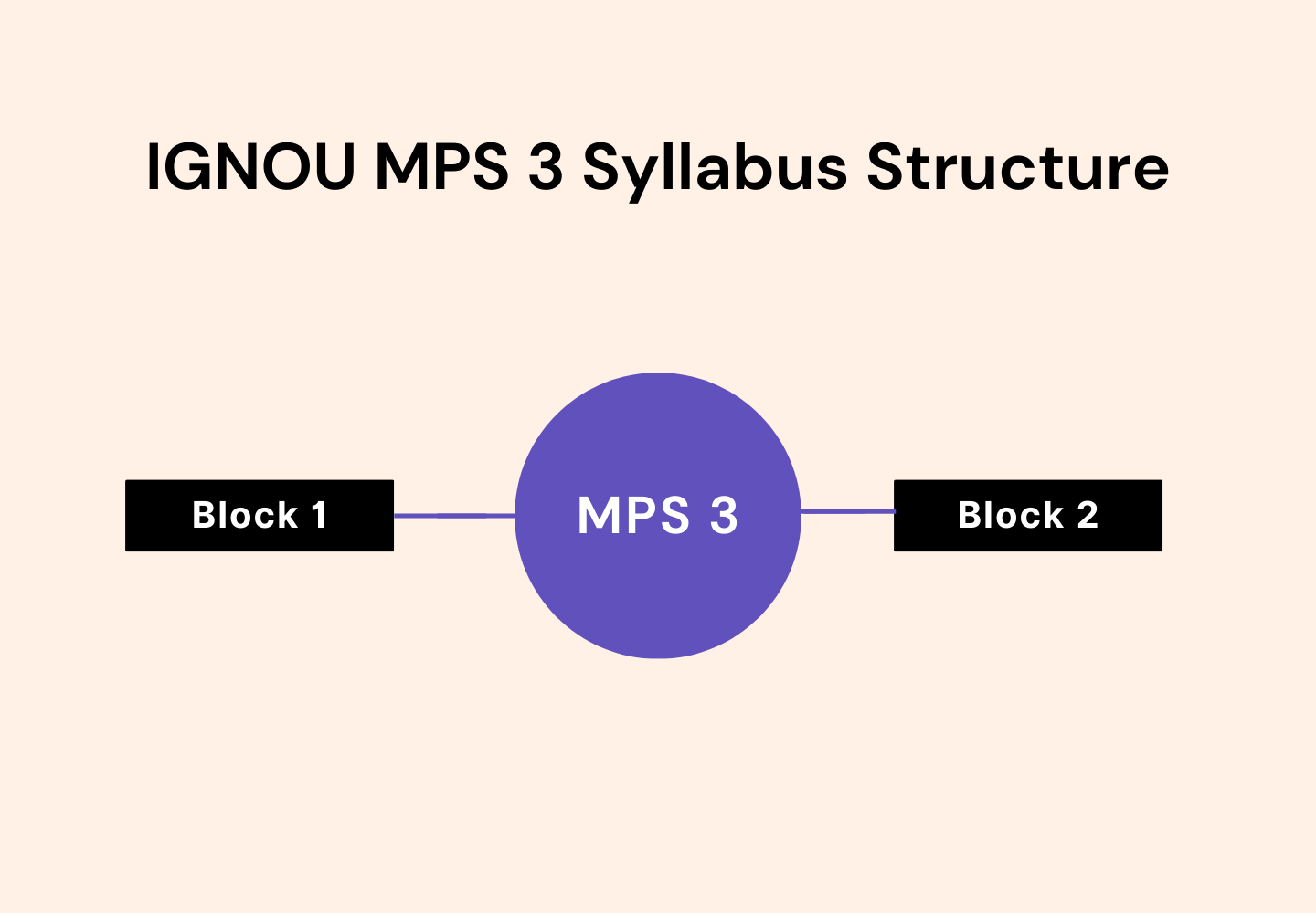A diagram titled 'IGNOU MPS 3 Syllabus Structure'. The graphic shows a central purple circle containing the text 'MPS 3'. Thin horizontal lines extend from the circle to two black rectangular boxes: 'Block 1' on the left and 'Block 2' on the right, illustrating the course's primary divisions.