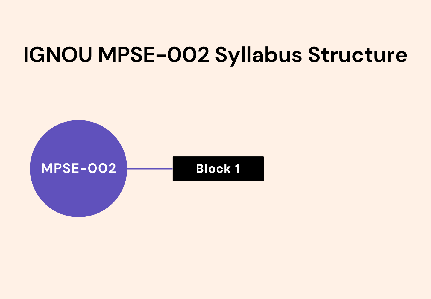 IGNOU MPSE-002 Syllabus Structure" showing a purple circle on the left labeled "MPSE-002" connected by a single line to a black rectangular box on the right labeled "Block 1