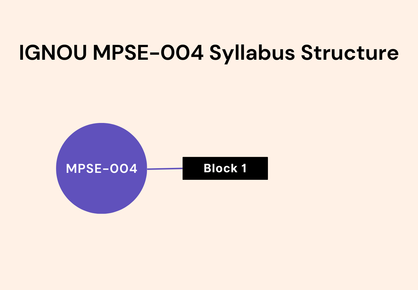 IGNOU MPSE-004 Syllabus Structure" depicting a purple circle labeled "MPSE-004" on the left connected to a black box on the right labeled Block 1