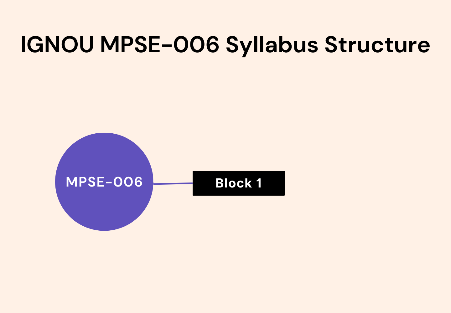IGNOU MPSE-006: A diagram titled "IGNOU MPSE-006 Syllabus Structure" with a circle labeled "MPSE-006" on the left connected to a single box labeled "Block 1" on the right.