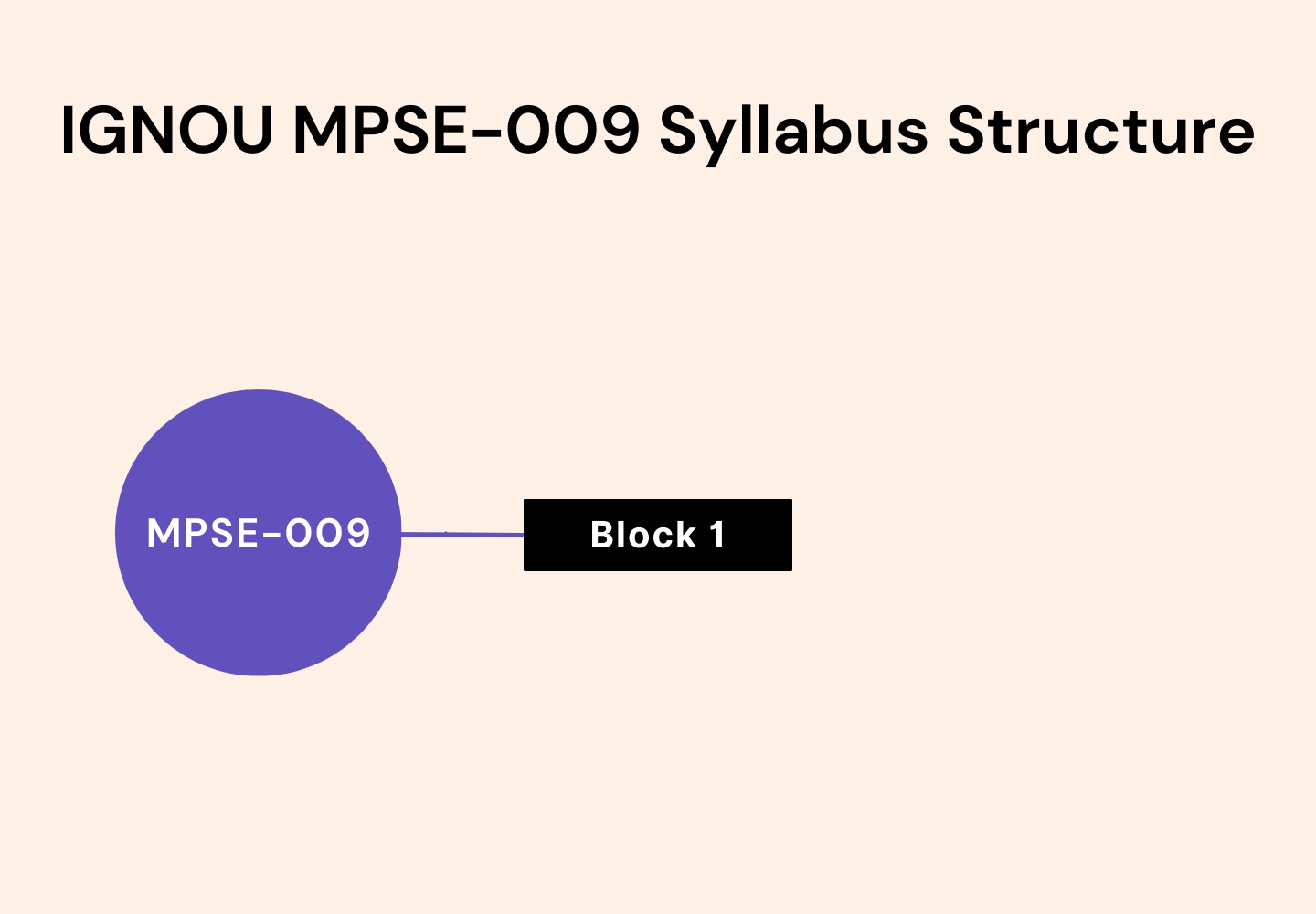 IGNOU MPSE-009 Syllabus Structure featuring a purple circle labeled "MPSE-009" on the left connected to a black box on the right labeled Block 1