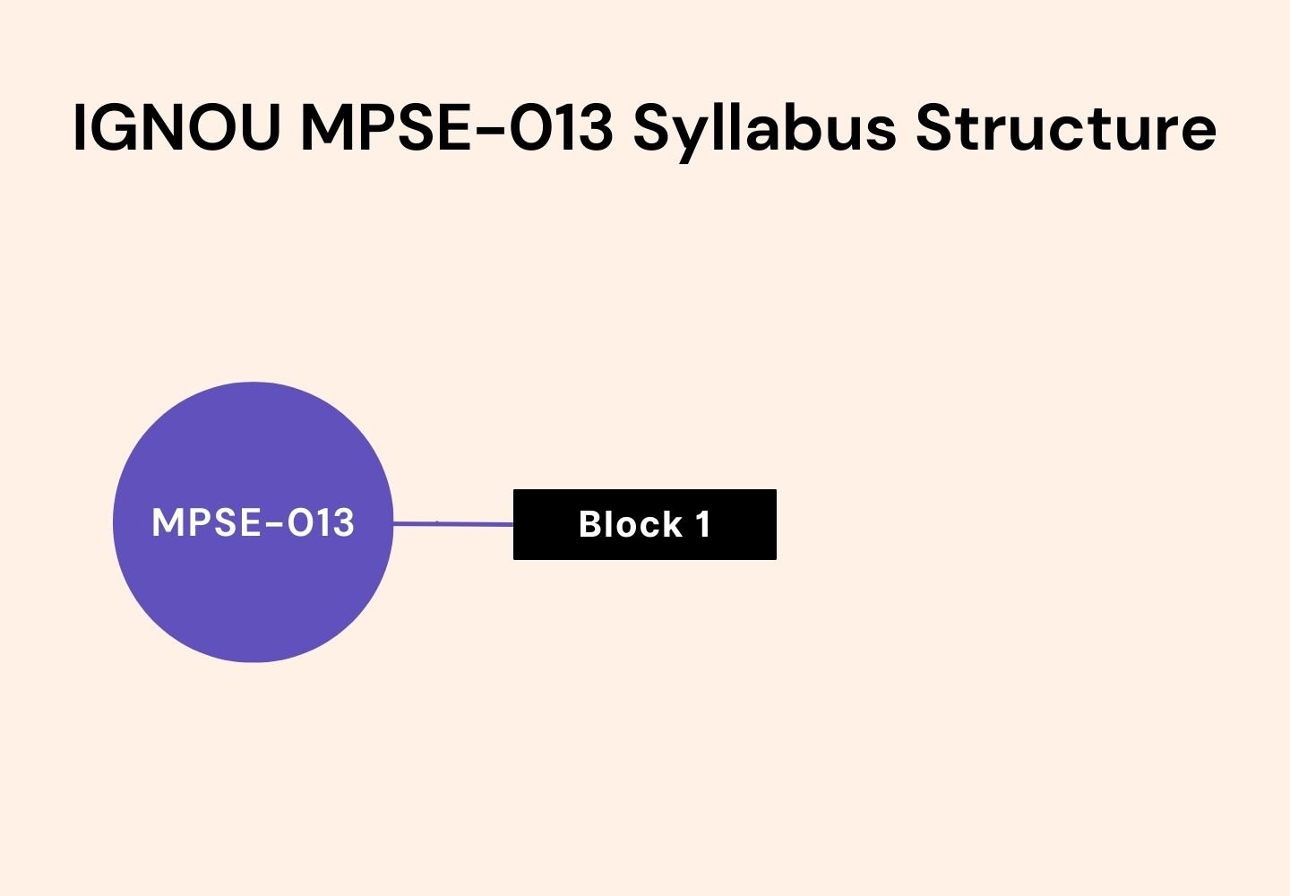 IGNOU MPSE–013 Syllabus Structure featuring a purple circular node labeled ‘MPSE–013’ connected by a thin horizontal line to a black rectangular box labeled Block 1
