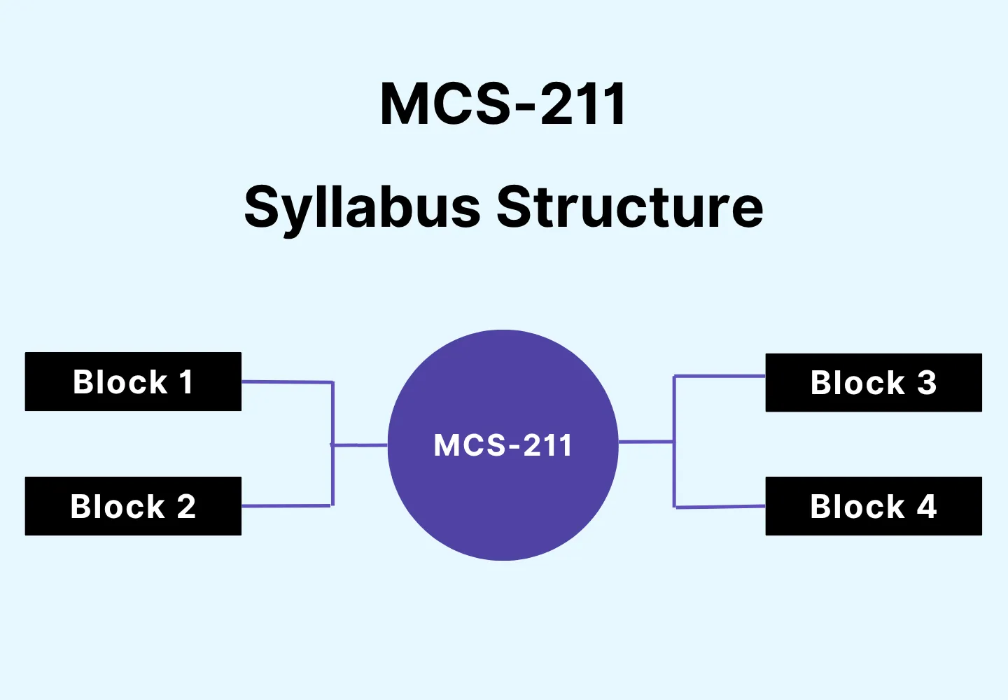 Visual diagram of MCS-211 syllabus structure with a central circle labeled MCS-211 connected to four blocks: Block 1, Block 2, Block 3, and Block 4 on a gradient background.