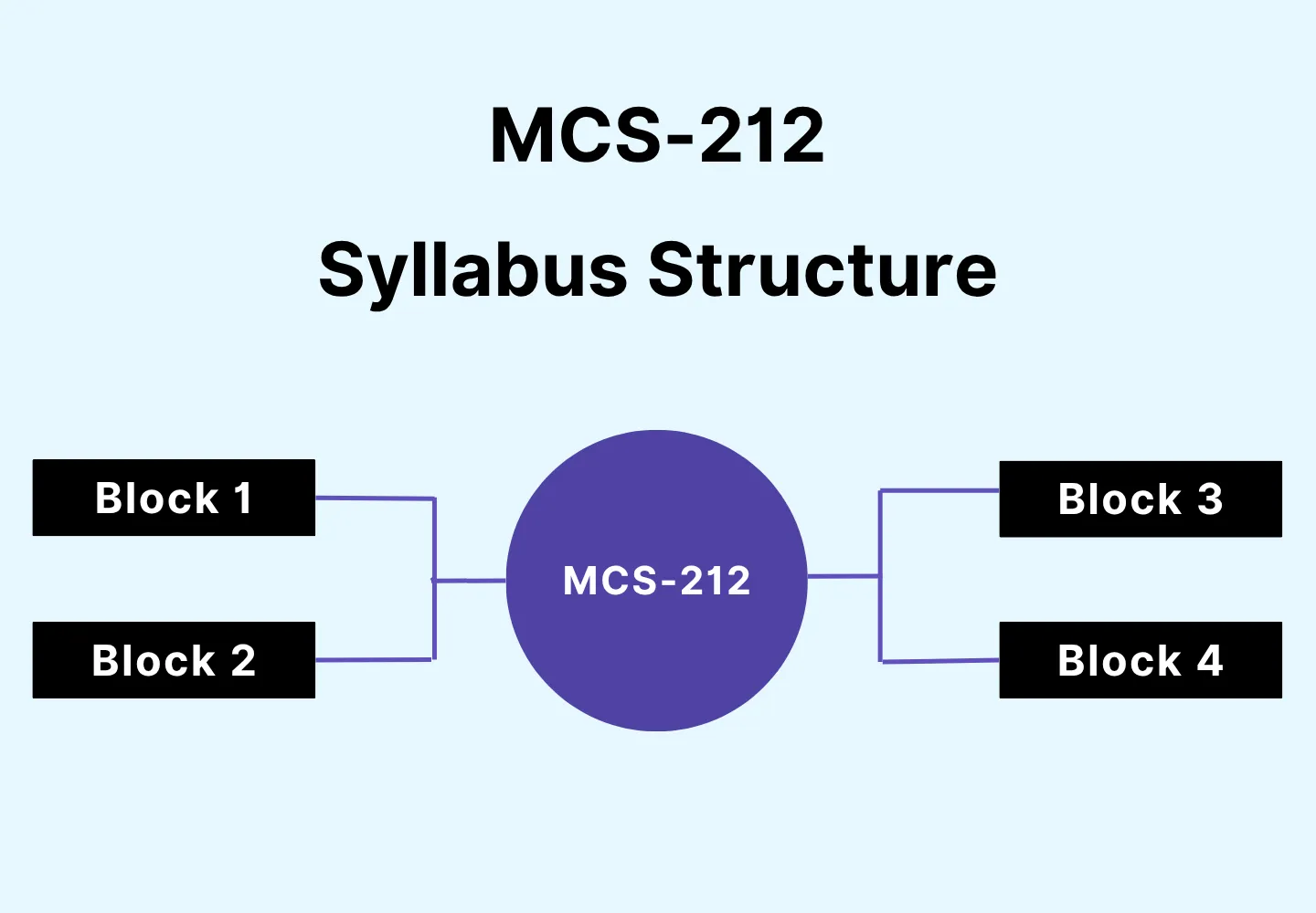 Diagram of MCS-212 syllabus structure featuring a central circle labeled MCS-212 connected to four sections: Block 1, Block 2, Block 3, and Block 4 on a gradient background.
