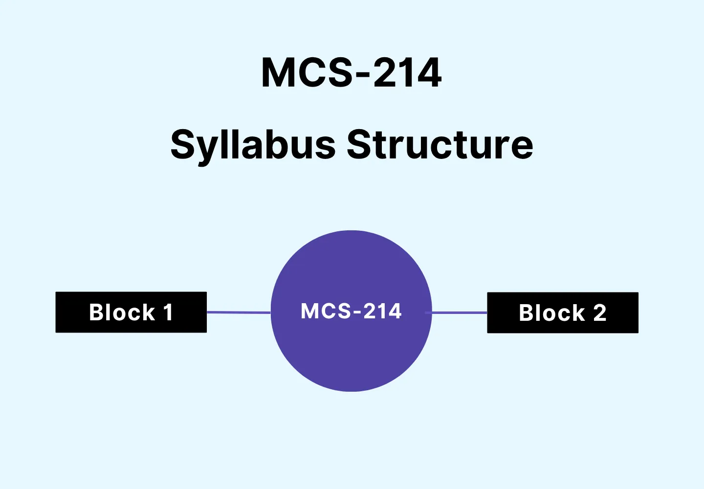 Diagram showing MCS-214 syllabus structure with a central circle labeled MCS-214 connected to two sections: Block 1 and Block 2 on a gradient background.