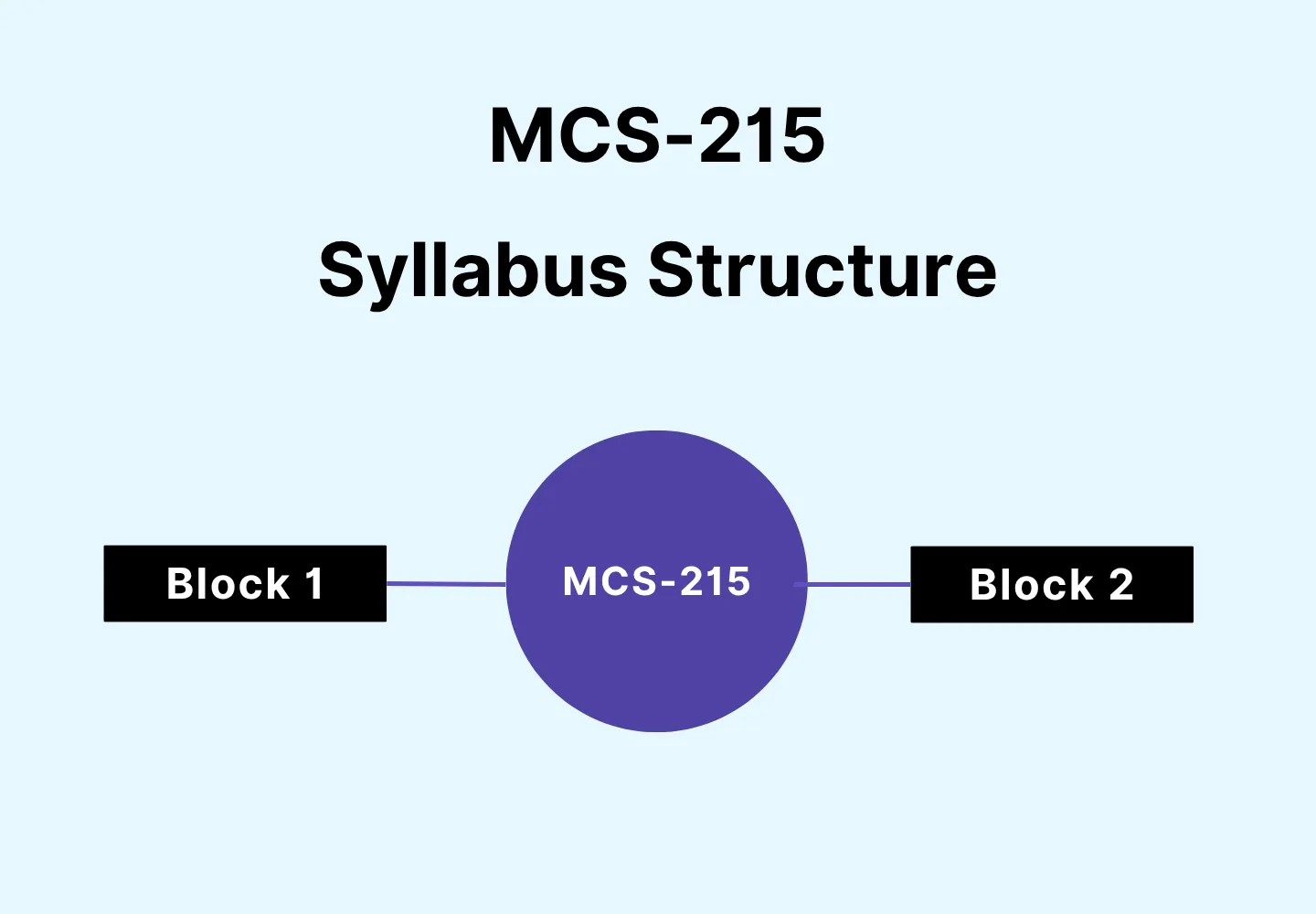 Simple infographic of MCS-215 syllabus structure with a central circle labeled MCS-215 connected to two sections: Block 1 and Block 2 on a gradient background.