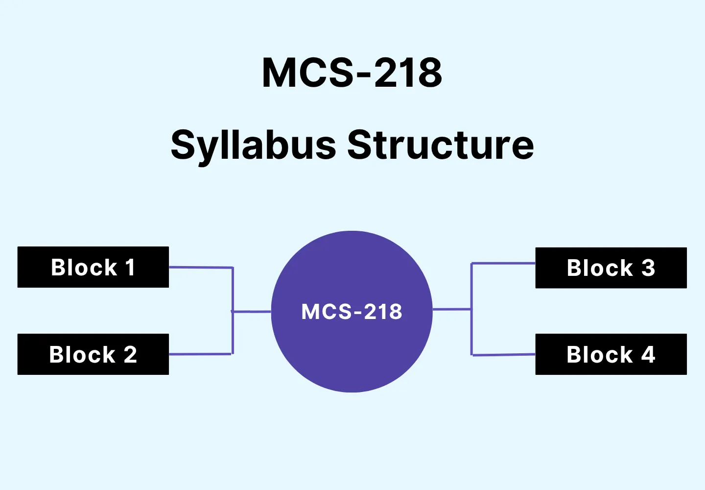 Infographic diagram of MCS-218 syllabus structure with a central circle labeled MCS-218 connected to four blocks: Block 1, Block 2, Block 3, and Block 4 on a gradient background.
