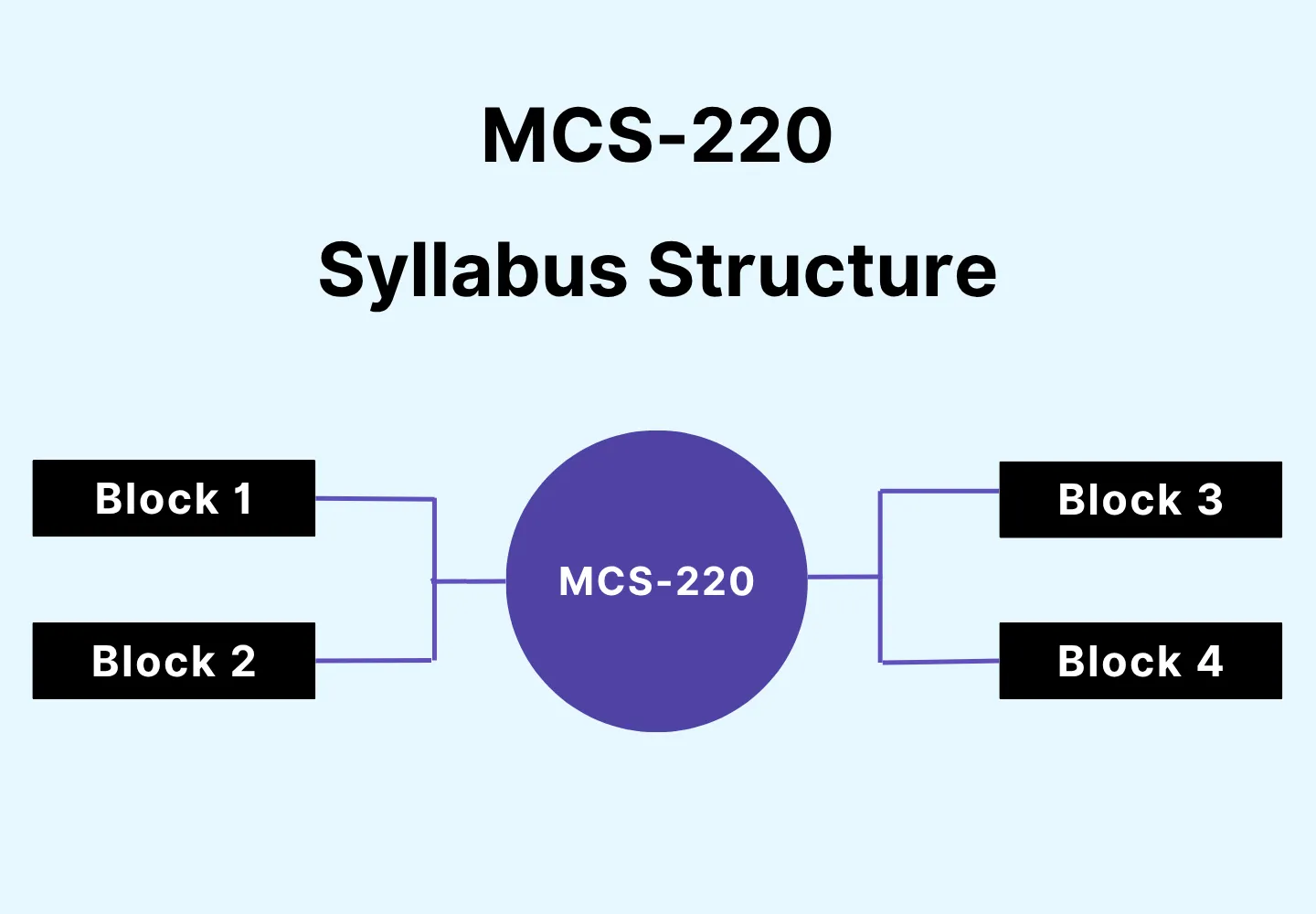 Infographic visual of MCS-220 syllabus structure with a central circle labeled MCS-220 connected to four blocks: Block 1, Block 2, Block 3, and Block 4 on a gradient background.