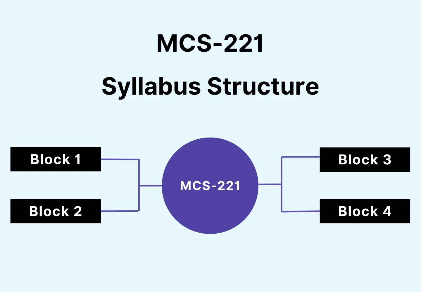 Infographic diagram of MCS-221 syllabus structure with a central circle labeled MCS-221 connected to four blocks: Block 1, Block 2, Block 3, and Block 4 on a gradient background.