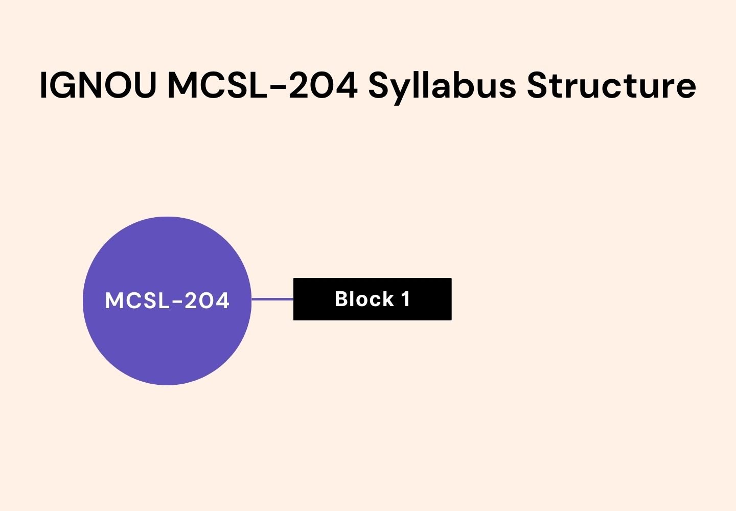 IGNOU MCSL-204 syllabus structure diagram showing a single study block (Block 1) connected to the central MCSL-204 postgraduate computer practical course overview.