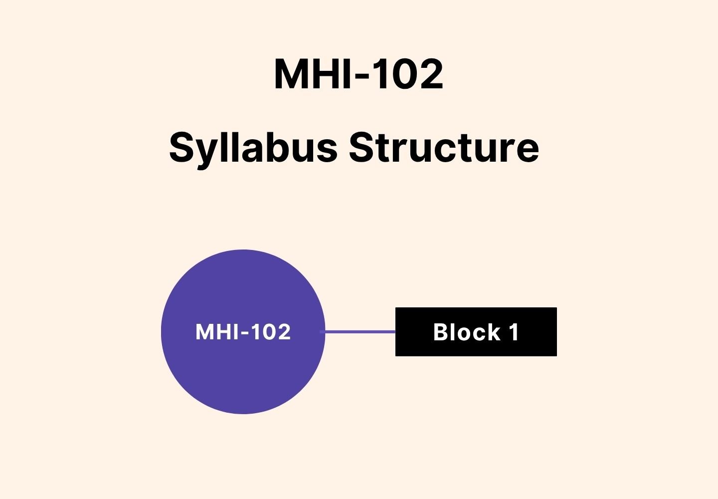 MHI-102 syllabus structure with a central circle labeled MHI-102 connected to Block 1 on a light background.