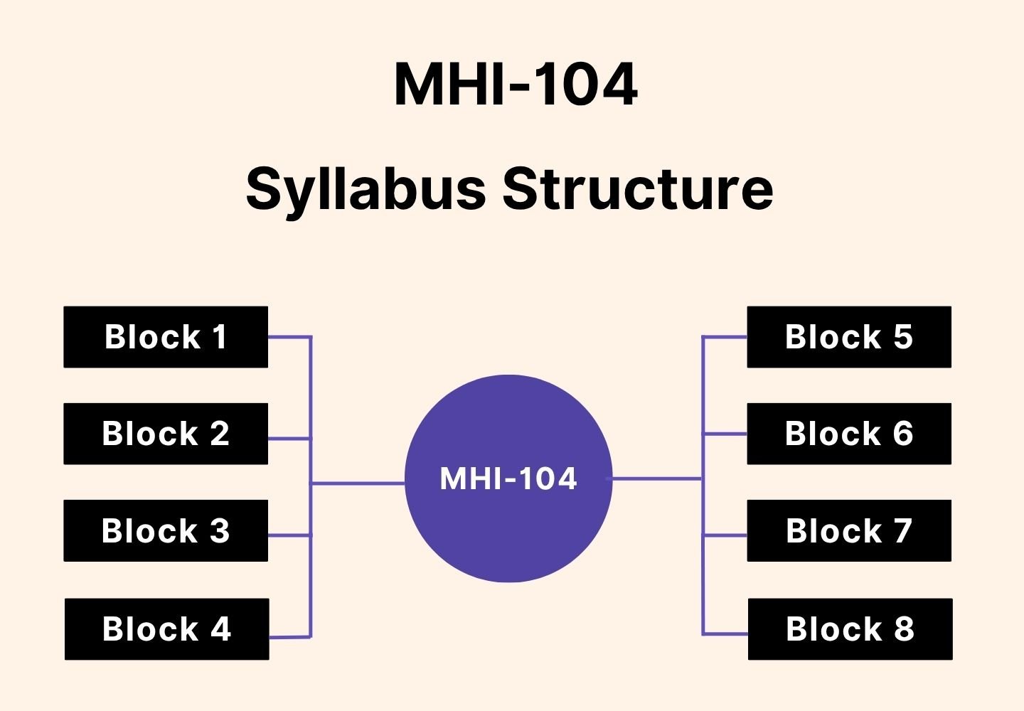 MHI-104 syllabus structure with a central circle labeled MHI-104 connected to eight blocks: Block 1, Block 2, Block 3, Block 4, Block 5, Block 6, Block 7, and Block 8 on a light background.