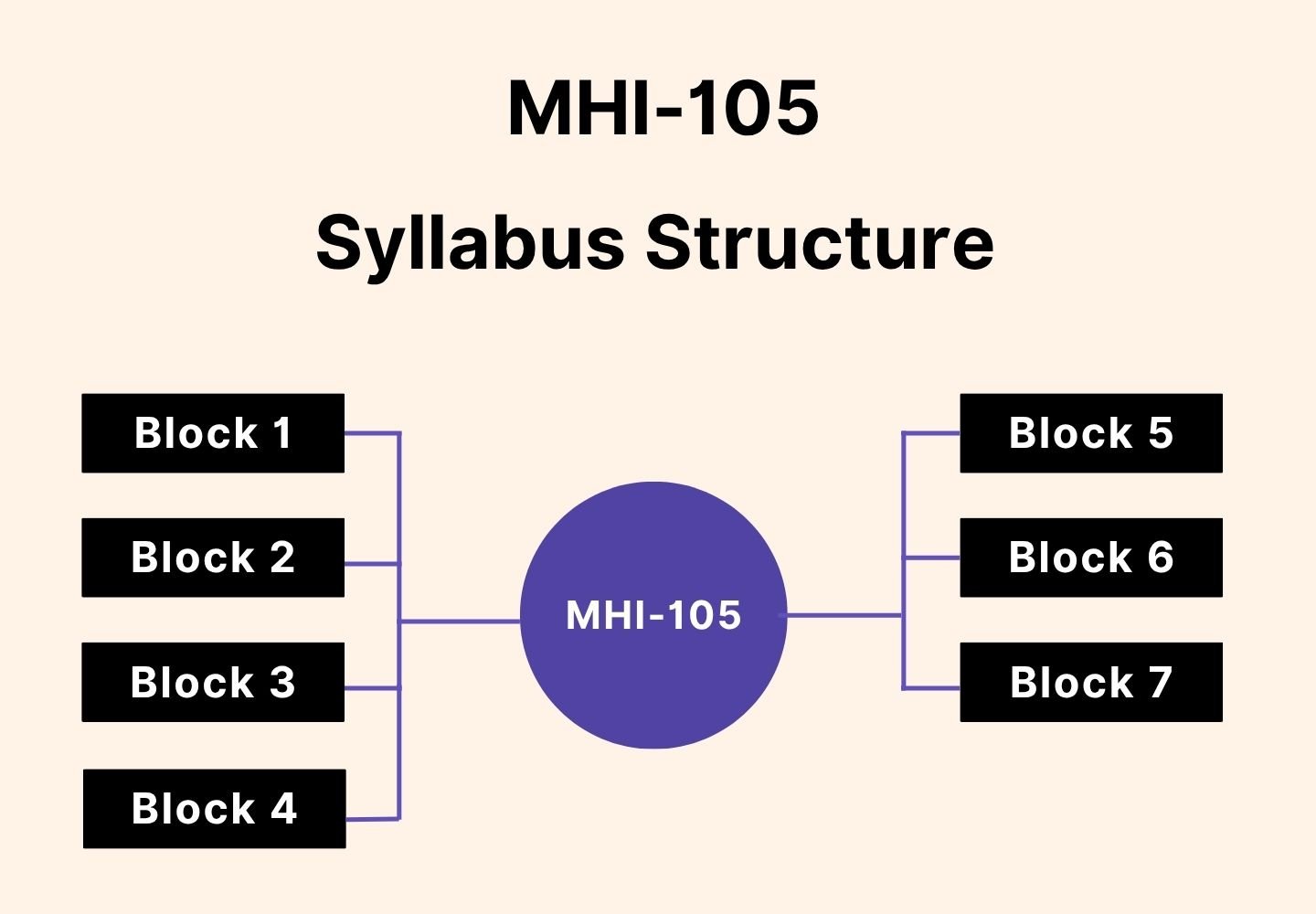 MHI-105 syllabus structure with a central circle labeled MHI-105 connected to seven blocks: Block 1, Block 2, Block 3, Block 4, Block 5, Block 6, and Block 7 on a light background.